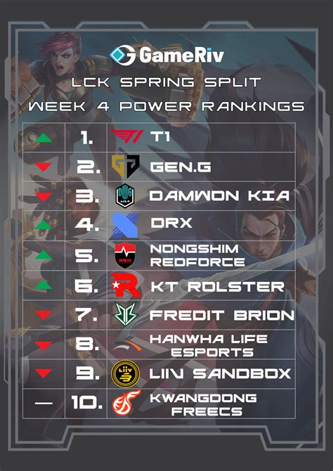 lck spring 2022 standings.